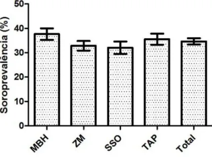 Figura 7: Soroprevalência a nível animal e erro padrão para anticorpos  anti-L.  intracellularis  nas  quatro  mesorregiões  de  maior  produção  suína  tecnificada  de  Minas  Gerais