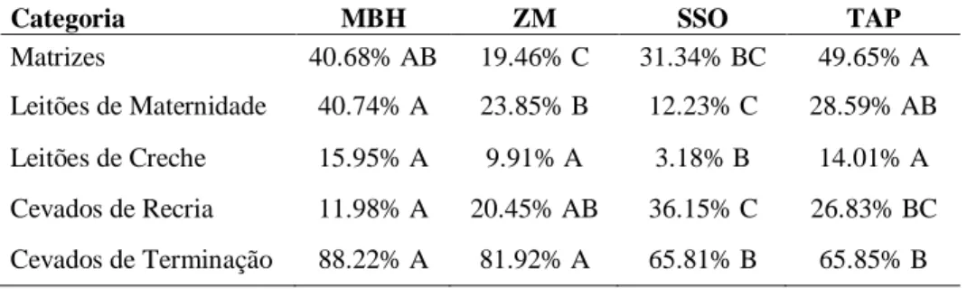 Tabela 8: Comparação das soroprevalências por categoria, entre as mesorregiões. Letras  diferentes  na  mesma  linha  indicam  diferença  estatística  entre  as  prevalências  das  mesorregiões amostradas,  (p&lt;0,05)