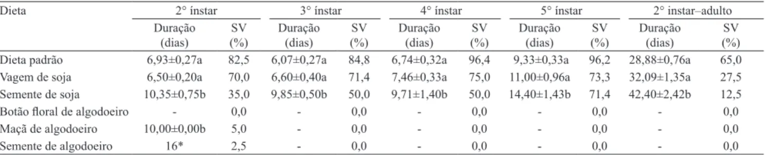 Tabela 1. Duração e sobrevivência (SV) do percevejo-verde Nezara viridula, quando alimentado com diferentes dietas (1) .