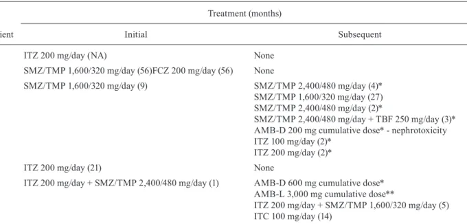 TABLE II