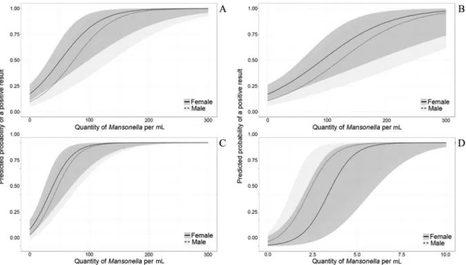 Fig. 3: predicted probability and confidence interval of being infected  by Mansonella ozzardi according to age and gender.