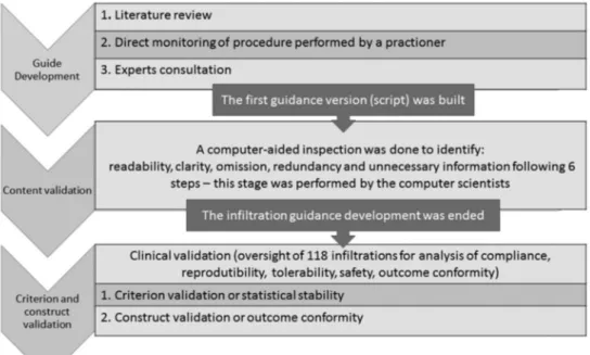 Fig. 1: flowchart of standard operational procedure development process.