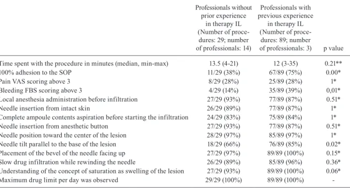 Fig. 3: the Spearman correlation coefficient for professional’s adher- adher-ence to the standard operational procedure (SOP).