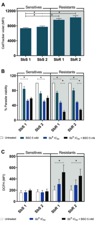 Fig. 3: (A) thiol levels were measured (MFI) in promastigotes using  CellTracker™ fluorescent probe (1 µM)