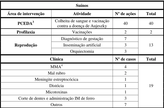 Tabela 2 – Casuística de suínos. 