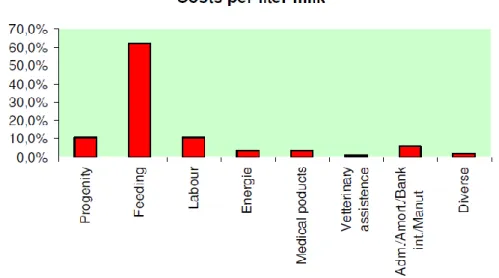 Figura 1 – Custos de produção relativos por litro de leite   (Fonte: Adaptado de Cannas da Silva et al., 2010)