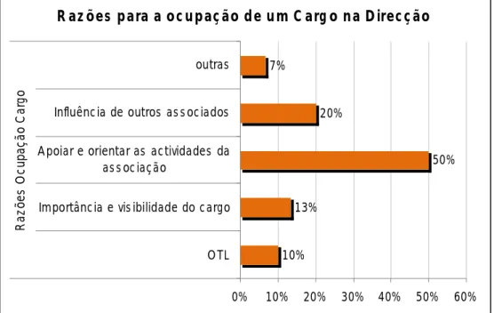 Gráfico nº 12 – Razões para a Ocupação de um Cargo na Direcção