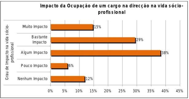 Gráfico  nº  15  - Impacto  na  vida  socioprofissional  da  ocupação  de  um  cargo  na  Direcção 