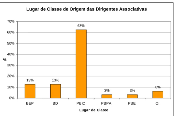 Gráfico nº 6 – Lugar de classe social de origem das Inquiridas