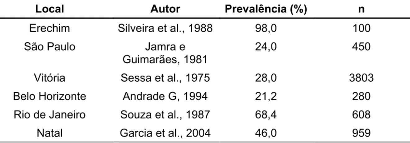 Tabela 2 – Prevalência de soropositividade da toxoplasmose em crianças, de  diversas localidades