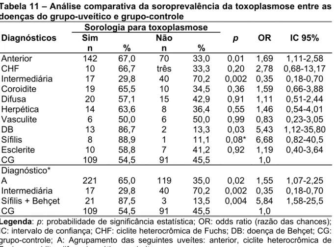 Tabela 11 – Análise comparativa da soroprevalência da toxoplasmose entre as  doenças do grupo-uveítico e grupo-controle