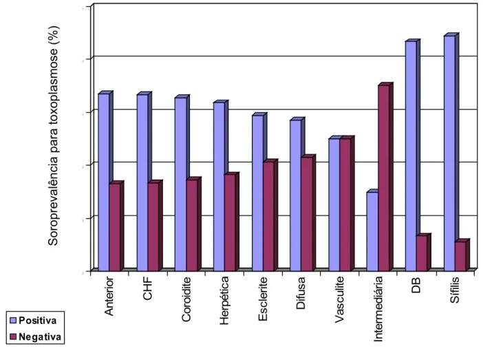 Figura 2: Soroprevalência da toxoplasmose, segundo o diagnóstico da uveíte