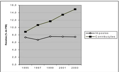 GRÁFICO 1 - Evolução das receitas da União 1995-2003 (STN) Fonte: Secretaria do Tesouro Nacional 55