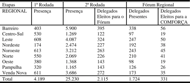 TABELA 2  Participação Popular  Orçamento Participativo 2007/2008 