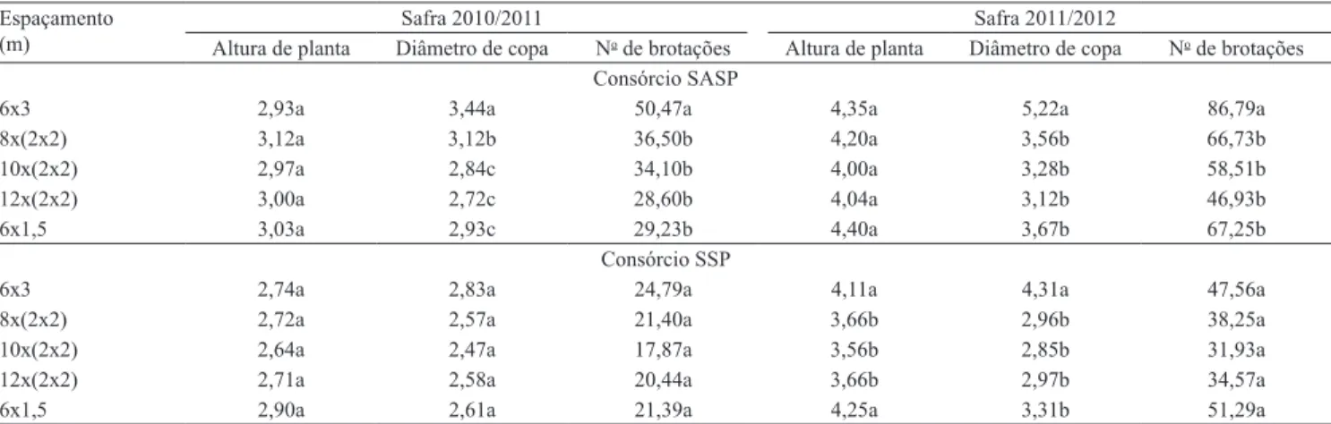Tabela 1. Altura de planta (m), diâmetro de copa (m) e número de brotações de plantas de pinhão-manso (Jatropha curcas)  estabelecidas em diferentes espaçamentos e tipos de consórcio, nas safras 2010/2011 e 2011/2012 (1) .