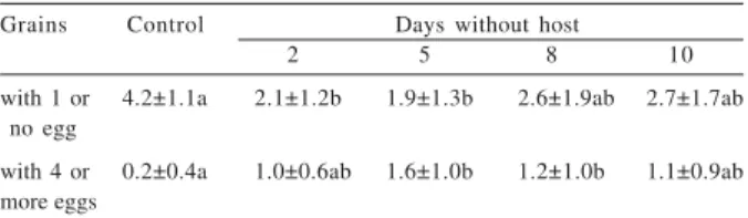 Table I. Comparison of the number of egg-containing grains on the first day after host introduction between the control group and the groups deprived of host for different periods of time.