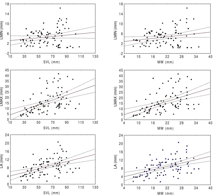 Fig. 2. Regressions between minimum (LMIN), maximum (LMAX) and average (LA) prey length and predator snout-vent lenght (SVL) and mandibular width (MW) of  Leptodactylus ocellatus.