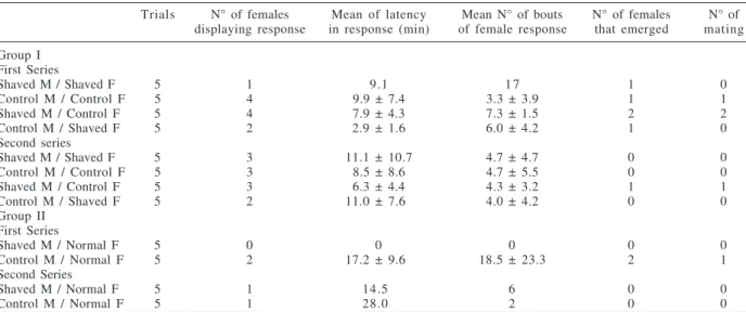 Table I.  Results from trials of sexual encounters of both series of the two experimental groups of Acanthoscurria suina Pocock 1903.