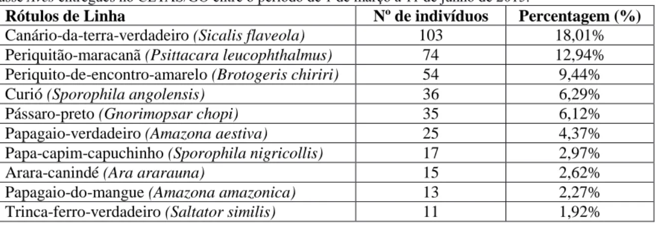 Tabela 3 - Distribuição quantitativa e relativa das ordens de indivíduos pertencentes à classe Reptilia entregues  no CETAS/GO entre o período de 1 de março a 11 de junho de 2015.