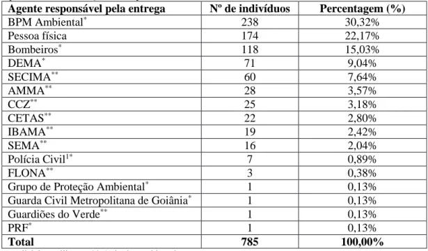 Tabela 5 – Distribuição quantitativa e relativa dos agentes responsáveis pelas entregas de animais no CETAS/GO  entre o período de 1 de março a 11 de junho de 2015.