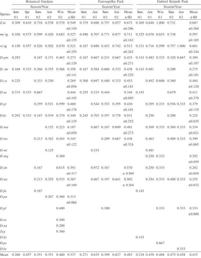 Table II. Trophic niche-breadth estimates (B i ; according to L EVINS , 1968) for drosophilid species collected in the urban area of Porto Alegre city, southern Brazil, in 2001 and 2002: feeding-site component (D.bc,  Drosophila bocainensis; D.ca, D.cardin