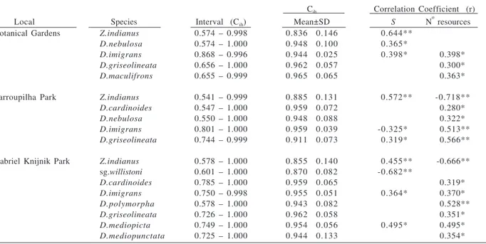 Table IV. Interval of trophic niche overlap: feeding-site component (C ih ; according to S CHOENER , 1970) values only for drosophilid species that showed statistically significant correlations of these values with species richness (S) and/or available res