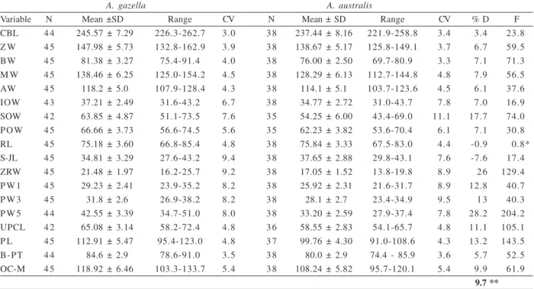 Table I. Basic statistics (in mm) of 18 skull measurements (see the text for explanation of abbreviations) of Arctocephalus gazella and A