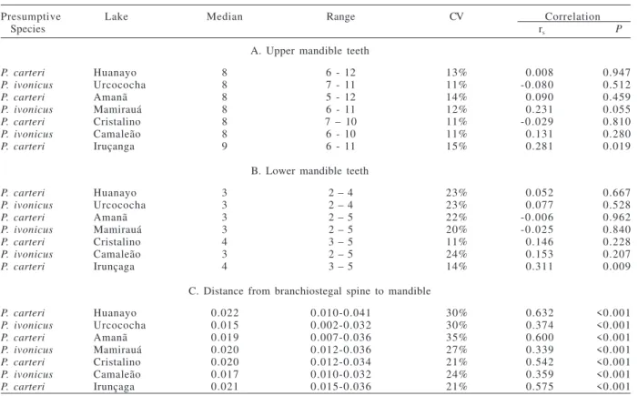 Table I. Descriptive statistics and correlation for diagnostic characters of the seven populations of the freshwater shrimp Palaemonetes spp