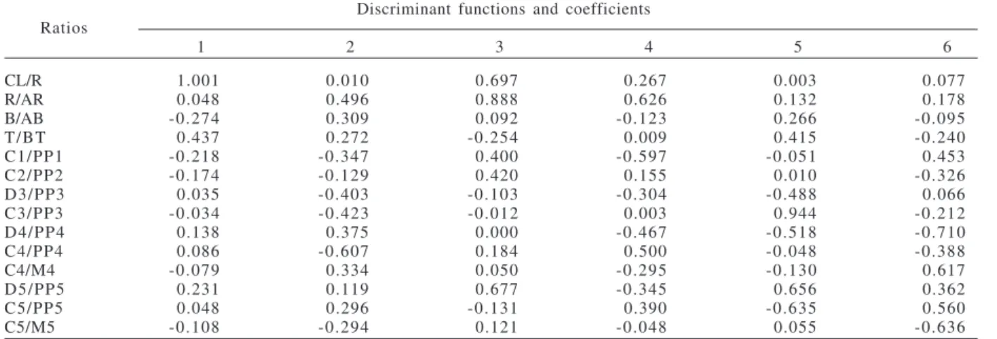 Table II. Component loadings for the first four principal components based on the 14 ratios of the morphometric characters of the populations of the freshwater shrimp Palaemonetes  spp