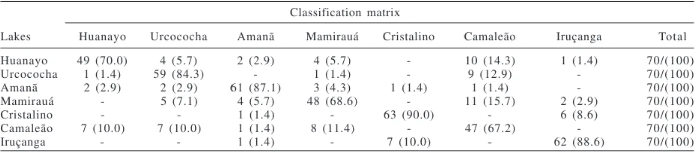 Table V. A posteriori classification matrix of the members of populations of Palaemonetes spp
