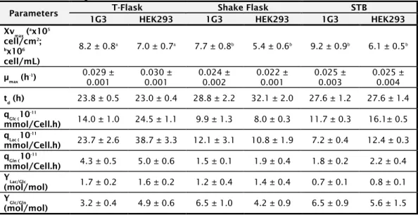 Table 2. 1: Cell growth characterization for the two cell lines in T-flask, shake flask and STB