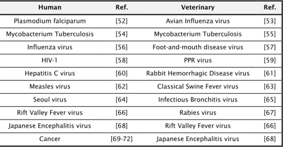 Table 1.7: Adenoviral vector vaccines in development for human and veterinary use. 
