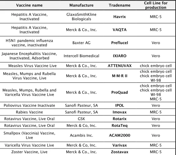 Table 1.10: Some Human viral licensed vaccines produced in cell lines. 