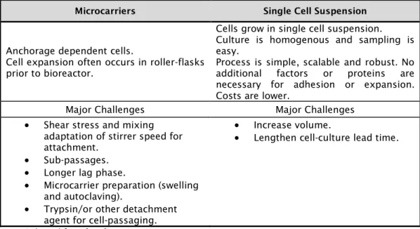 Table 1.11: Engineering Challenges for Cell Cultivation Methods Microcarriers Free Cell  Suspension