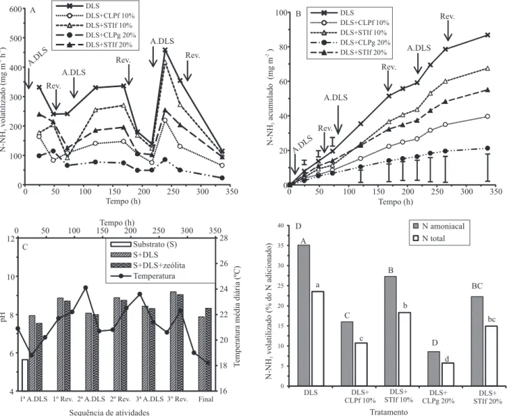 Figura 2. Fluxos de N amoniacal (A), emissão acumulada de NH 3  (B), temperatura média diária no ambiente e pH no  composto (C), e fator de emissão de NH 3  (D) durante a compostagem de dejetos líquidos de suínos (DLS), com e sem adição  das zeólitas clino