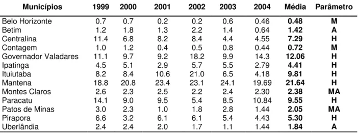 TABELA  1  –  Taxa  de  detecção  de  hanseníase  nos  municípios  participantes  do  estudo no período de 1999 a 2004