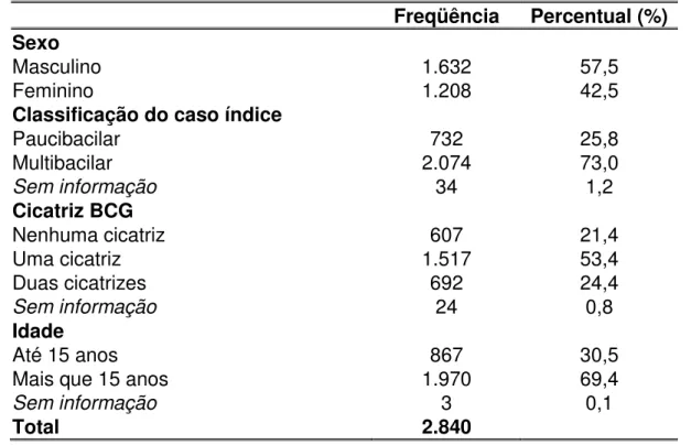 TABELA  4  -  Distribuição  dos  contatos  dos  casos  novos  de  hanseníase  participantes da pesquisa ML Flow, por sexo, classificação caso índice, cicatriz de  BCG e idade