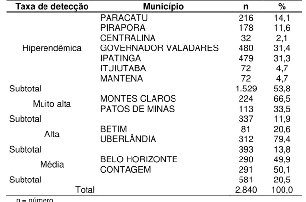 TABELA  6  -  Distribuição  dos  contatos  dos  casos  novos  de  hanseníase  participantes  da  pesquisa  ML  Flow,  por  município  categorizado  por  taxa  de  detecção