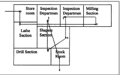 Figura 6: Exemplo de um Layout por Processo (Fonte: Hiregoudar,2007) 
