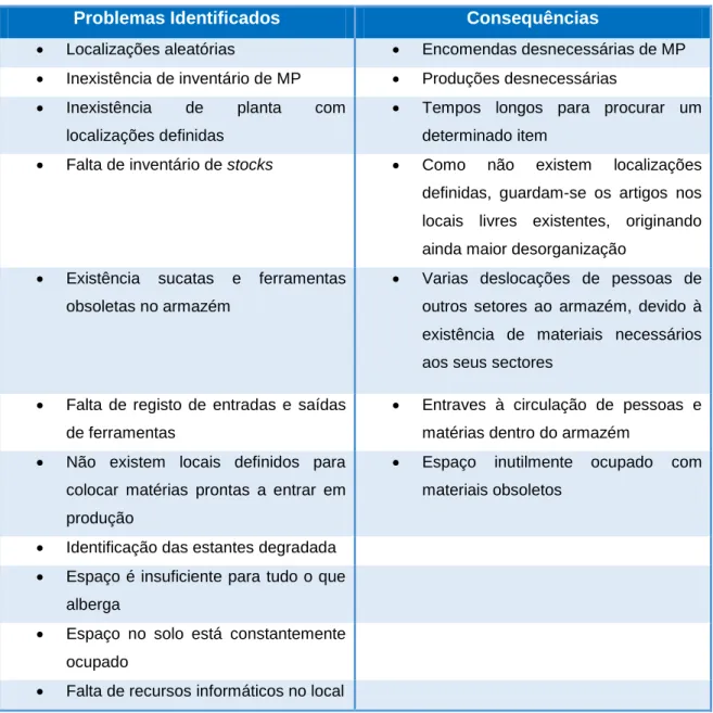 Tabela 3: Problemas identificados no Armazém e suas Consequências  Problemas Identificados  Consequências 