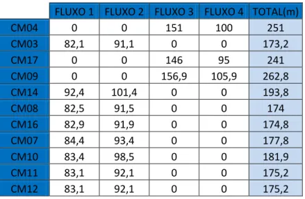 Tabela 7: Extensões dos fluxos iniciais na situação de setup da máquina     FLUXO 1  FLUXO 2  FLUXO 3  FLUXO 4  TOTAL(m) 