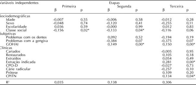 Tabela 1 - Distribuição de freqüência, em valores médios e percentuais, da auto-avaliação da condição bucal, segundo  variáveis clínicas, sociodemográficas e subjetivas, de pessoas dentadas que freqüentavam um centro de saúde em Araraquara, 1998.