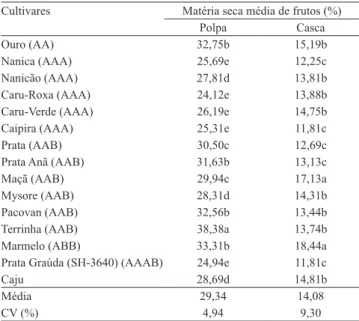 Tabela 2. Percentagem de matéria seca da polpa e da casca  de frutos verdes e maduros de 15 cultivares de bananeira  (Musa spp.) (1) .