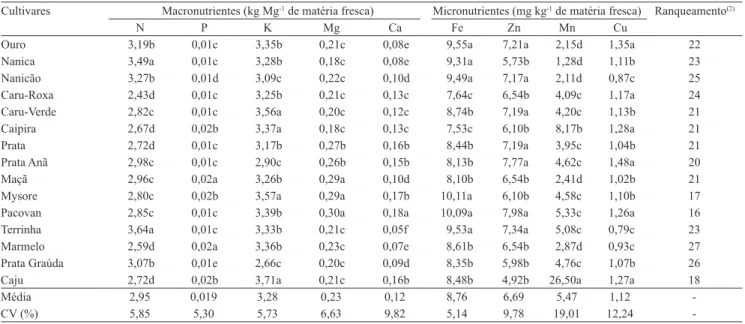 Tabela 5. Valores médios das quantidades de macro e micronutrientes exportados pelos frutos (base úmida) de 15 cultivares  de bananeira (Musa spp.) (1) .