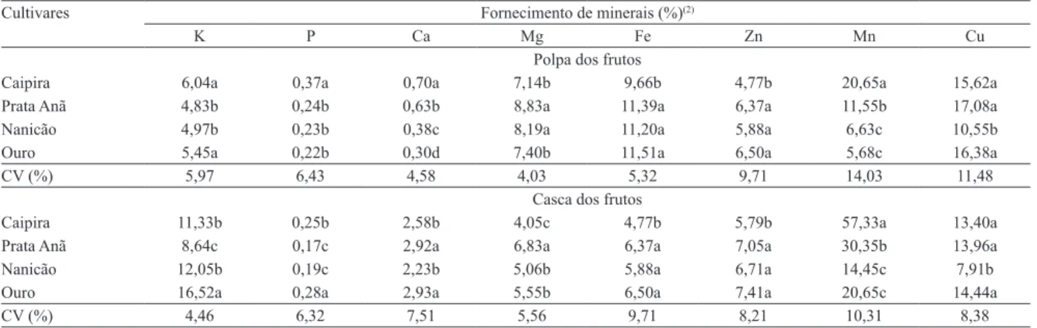 Tabela 6. Percentagem de minerais fornecidos por 100 g de polpa e 100 g de casca frescas das cultivares Caipira, Prata Anã,  Nanicão e Ouro, com base na ingestão dietética de referência (1) .