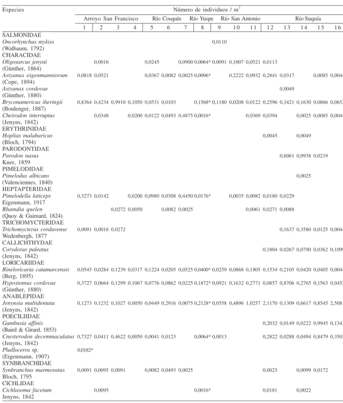 Tabla I. Lista de especies y abundancia de las mismas a lo largo de la cuenca del río Suquía, Córdoba, Argentina
