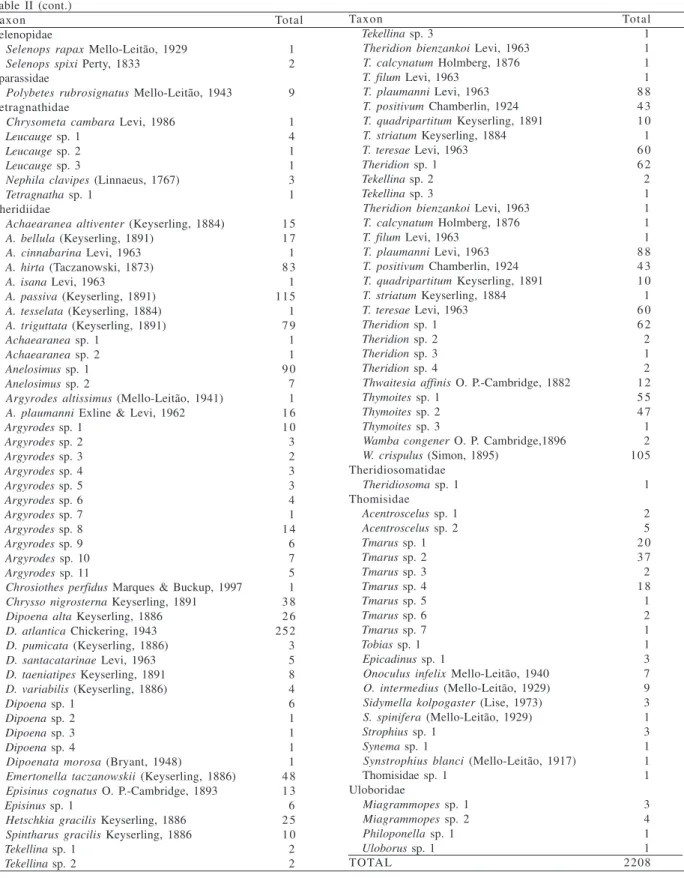 Table II (cont.)