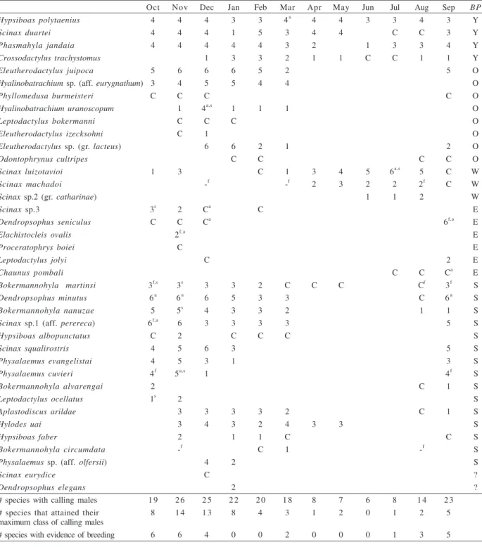 Table II. Calling and breeding patterns of 38 anuran species at Serra do Caraça, southeastern Brazil, from October 2001 to September 2002