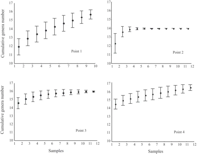 Table III. Diversity index (H’), Hmax, Evenness (E) and Richness calculated for the four sampled stations and the total of the site in the middle section of the Jacuí River and tributaries, State of Rio Grande do Sul, based from data obtained between June 