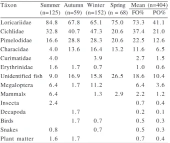 Table I. Seasonal frequency of occurrence of food items found in the spraints of Lontra longicaudis (Olfers, 1818) in the Forqueta River and Forquetinha River, Rio Grande do Sul, Brazil.